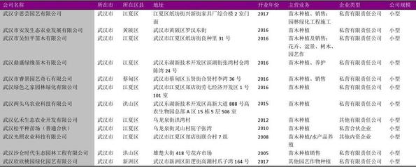 武漢市苗木種植行業(yè)企業(yè)名錄2018版183家