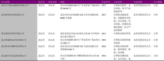武漢市計算機及周邊產(chǎn)品零售行業(yè)企業(yè)名錄2018版2537家